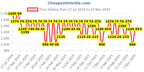 myntra.com Hancock Men Solid Wrinkle Resistant Stretchable Slim Fit Formal Shirt hancock Price History Graph from 27 Jul 2024 to 23 Nov 2025