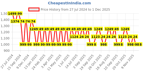 myntra.com Hancock Men Solid Wrinkle Resistant Stretchable Slim Fit Formal Shirt hancock Price History Graph from 27 Jul 2024 to 1 Dec 2025