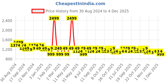 myntra.com Hancock Men Solid Wrinkle Resistant Stretchable Slim Fit Formal Shirt hancock Price History Graph from 30 Aug 2024 to 4 Dec 2025