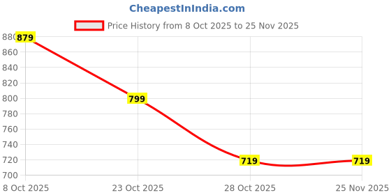 myntra.com Hancock Men Solid Wrinkle Resistant Stretchable Slim Fit Formal Shirt hancock Price History Graph from 8 Oct 2025 to 25 Nov 2025