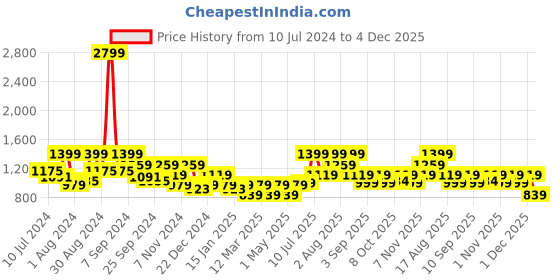 myntra.com Hancock Men Standard Slim Fit Self Design Formal Shirt hancock Price History Graph from 10 Jul 2024 to 4 Dec 2025