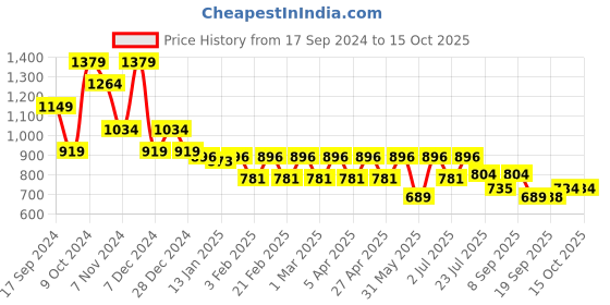 myntra.com Hancock Men Standard Spread Collar Windowpane Checked Cotton Slim Fit Formal Shirt hancock Price History Graph from 17 Sep 2024 to 4 Oct 2025