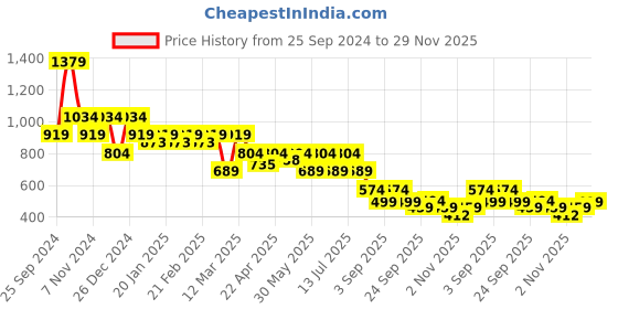myntra.com Hancock Men Standard Spread Collar Windowpane Checked Cotton Slim Fit Formal Shirt hancock Price History Graph from 25 Sep 2024 to 29 Nov 2025