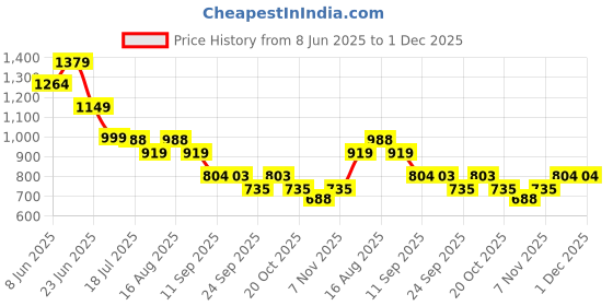 myntra.com Hancock Men Striped Mirror Work Summer Sheers Kurta hancock Price History Graph from 8 Jun 2025 to 30 Nov 2025