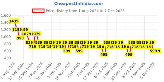 myntra.com Hancock Men Striped Pure Cotton Carbon Finish Relaxed Fit Formal Shirt hancock Price History Graph from 1 Aug 2024 to 7 Dec 2025