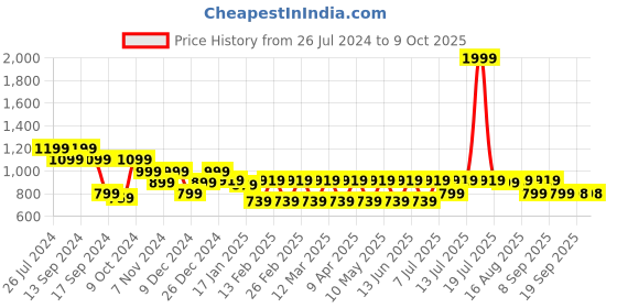 myntra.com Hancock Men Striped Wrinkle Resistant Button Down Collar Formal Shirt hancock Price History Graph from 26 Jul 2024 to 9 Oct 2025