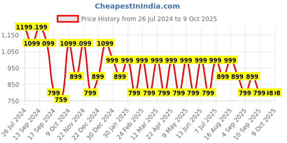 myntra.com Hancock Men Striped Wrinkle Resistant Button Down Collar Formal Shirt hancock Price History Graph from 26 Jul 2024 to 8 Oct 2025