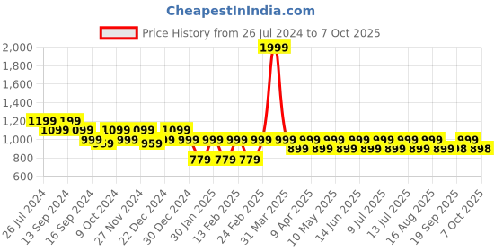 myntra.com Hancock Men Striped Wrinkle Resistant Button Down Collar Formal Shirt hancock Price History Graph from 26 Jul 2024 to 7 Oct 2025
