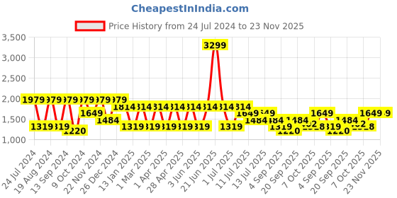 myntra.com Hancock Men Tailored Slim Fit Corduroy Formal Trouser hancock Price History Graph from 24 Jul 2024 to 23 Nov 2025