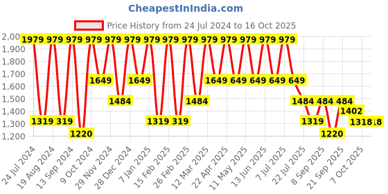 myntra.com Hancock Men Tailored Slim Fit Corduroy Formal Trouser hancock Price History Graph from 24 Jul 2024 to 16 Oct 2025