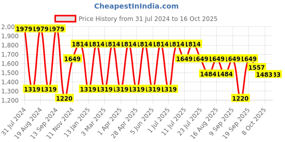 myntra.com Hancock Men Tailored Slim Fit Corduroy Formal Trousers hancock Price History Graph from 31 Jul 2024 to 16 Oct 2025