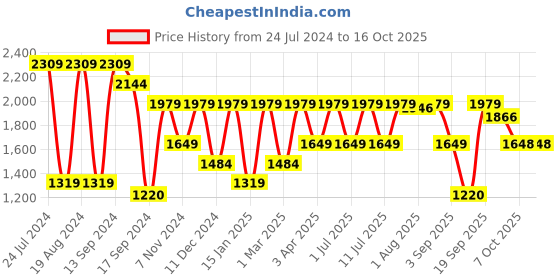 myntra.com Hancock Men Tailored Slim Fit Corduroy Trousers hancock Price History Graph from 24 Jul 2024 to 16 Oct 2025