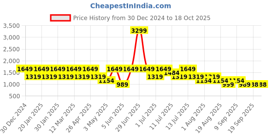 myntra.com Hancock Men Tailored Slim Fit Easy Wash Corduroy Formal Trouser hancock Price History Graph from 30 Dec 2024 to 18 Oct 2025