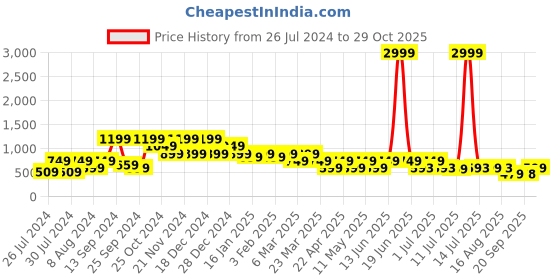myntra.com Hancock Men Taupe Checked Slim Fit Pure Cotton Formal Trousers hancock Price History Graph from 26 Jul 2024 to 29 Oct 2025