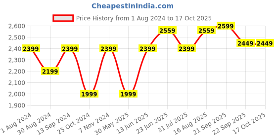 myntra.com Hancock Men White & Black Night suit hancock Price History Graph from 1 Aug 2024 to 15 Oct 2025