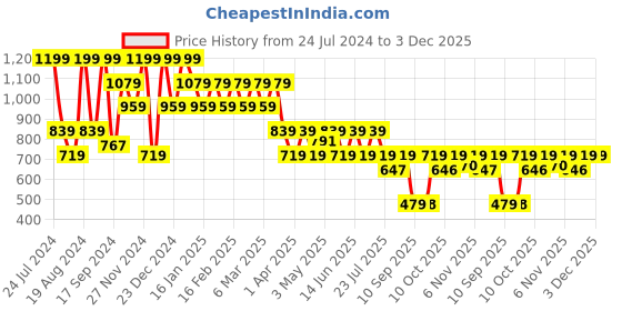 myntra.com Hancock Men White Relaxed Printed Casual Shirt hancock Price History Graph from 24 Jul 2024 to 3 Dec 2025