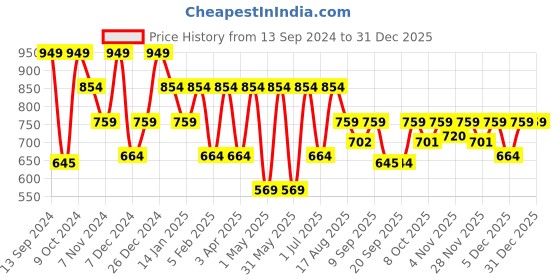 myntra.com Hancock Men White Slim Fit Solid Formal Shirt hancock Price History Graph from 13 Sep 2024 to 31 Dec 2025
