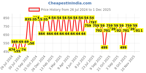 myntra.com Hancock Men White Solid Formal Shirt hancock Price History Graph from 26 Jul 2024 to 30 Nov 2025