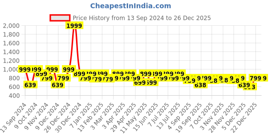 myntra.com Hancock Men White Solid Slim Fit Pure Cotton Formal Shirt hancock Price History Graph from 13 Sep 2024 to 26 Dec 2025