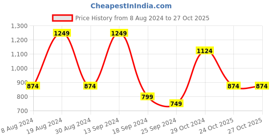 myntra.com Hancock Mock Collar Anti Odour Fleece Pullover hancock Price History Graph from 8 Aug 2024 to 27 Oct 2025