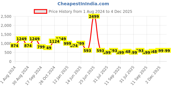 myntra.com Hancock Mock Collar Anti Odour Fleece Sweatshirt hancock Price History Graph from 1 Aug 2024 to 4 Dec 2025