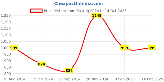 myntra.com Hancock Mock Collar Anti Odour Fleece Sweatshirt hancock Price History Graph from 30 Aug 2024 to 13 Oct 2025