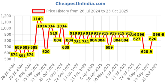 myntra.com Hancock Modern Slim Fit Button-Down Collar Pure Cotton Formal Shirt hancock Price History Graph from 26 Jul 2024 to 21 Oct 2025