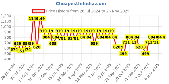 myntra.com Hancock Modern Slim Fit Micro Checked Spread Collar Pure Cotton Formal Shirt hancock Price History Graph from 26 Jul 2024 to 26 Nov 2025