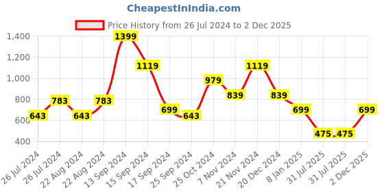 myntra.com Hancock Original Slim Fit Windowpane Checked Button-Down Collar Linen Formal Shirt hancock Price History Graph from 26 Jul 2024 to 2 Dec 2025