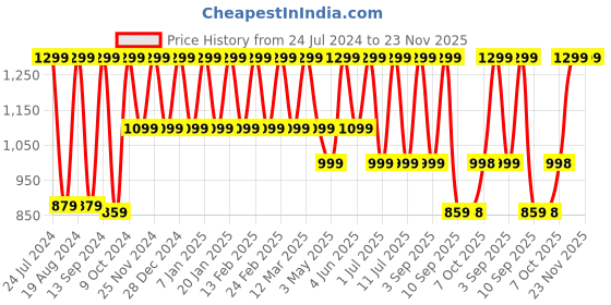 myntra.com Hancock Pack of 2 Solid Formal Shirts hancock Price History Graph from 24 Jul 2024 to 23 Nov 2025