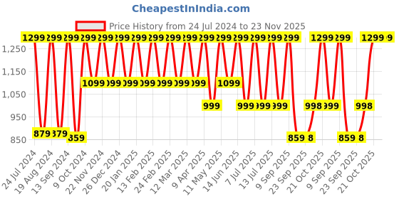 myntra.com Hancock Pack of 2 Solid Formal Shirts hancock Price History Graph from 24 Jul 2024 to 23 Nov 2025