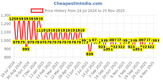 myntra.com Hancock Plus Size Comfort Vertical Stripes Spread Collar Long Sleeves Cotton Formal Shirt hancock Price History Graph from 24 Jul 2024 to 24 Nov 2025