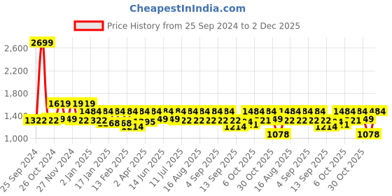 myntra.com Hancock Plus Size Spread Collar Pure Cotton Formal Shirt hancock Price History Graph from 25 Sep 2024 to 2 Dec 2025