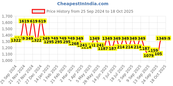 myntra.com Hancock Plus Size Striped Spread Collar Formal Shirt hancock Price History Graph from 25 Sep 2024 to 18 Oct 2025