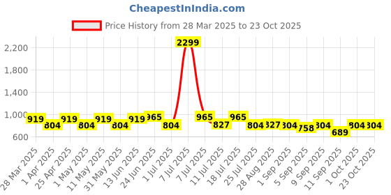 myntra.com Hancock Polka Dot Print Formal Shirt Dress hancock Price History Graph from 28 Mar 2025 to 23 Oct 2025