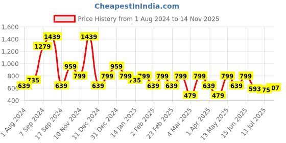 myntra.com Hancock Premium Slim Fit Ethnic Motifs Printed Pure Cotton Party Shirt hancock Price History Graph from 1 Aug 2024 to 14 Nov 2025