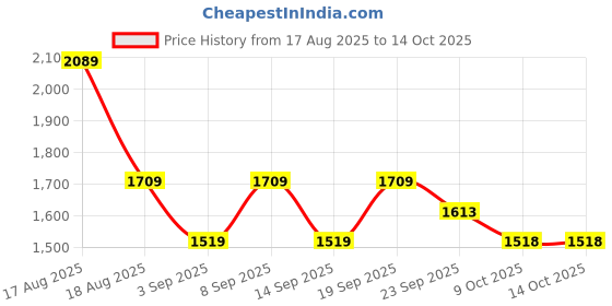 myntra.com Hancock Premium Slim Fit Pure Linen Windowpane Checked Formal Shirt hancock Price History Graph from 17 Aug 2025 to 14 Oct 2025
