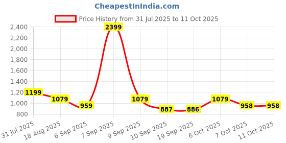 myntra.com Hancock Premium Slim Fit Windowpane Checks Checked Button-Down Collar Cotton Shirt hancock Price History Graph from 31 Jul 2025 to 10 Oct 2025
