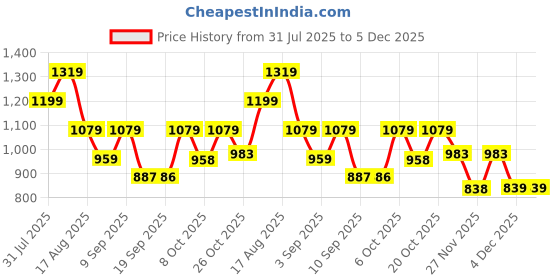 myntra.com Hancock Premium Slim Fit Windowpane Checks Checked Cotton Shirt hancock Price History Graph from 31 Jul 2025 to 4 Dec 2025