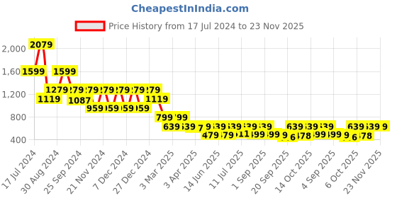 myntra.com Hancock Printed Shirt Collar Shirt With Trouser hancock Price History Graph from 17 Jul 2024 to 23 Nov 2025