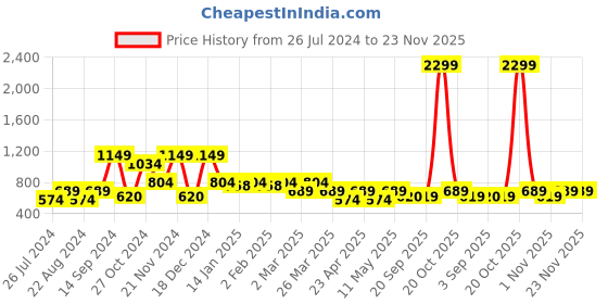 myntra.com Hancock Relaxed Cuban Collar Short Sleeves Casual Shirt hancock Price History Graph from 26 Jul 2024 to 22 Nov 2025