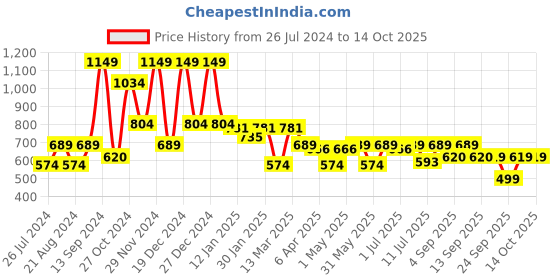myntra.com Hancock Relaxed Cuban Collar Short Sleeves Casual Shirt hancock Price History Graph from 26 Jul 2024 to 14 Oct 2025