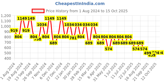myntra.com Hancock Relaxed Cuban Collar Short Sleeves Casual Shirt hancock Price History Graph from 1 Aug 2024 to 14 Oct 2025