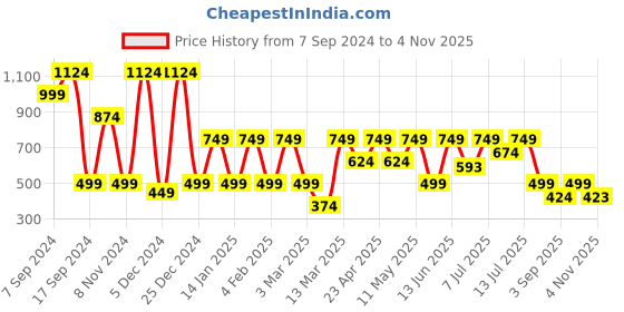 myntra.com Hancock Relaxed Fit Abstract Printed Cuban Collar Casual Shirt hancock Price History Graph from 7 Sep 2024 to 4 Nov 2025