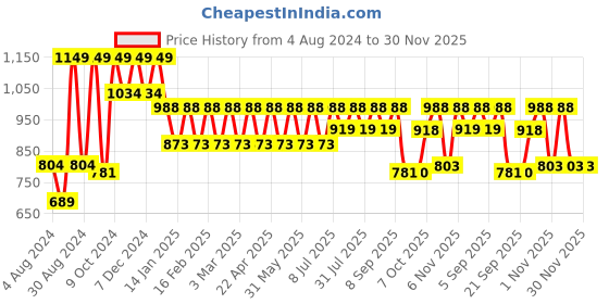 myntra.com Hancock Relaxed Floral Printed Casual Shirt hancock Price History Graph from 4 Aug 2024 to 29 Nov 2025