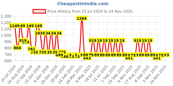 myntra.com Hancock Self Design Band Collar Roll Up Sleeves Pure Cotton Short Kurta hancock Price History Graph from 25 Jul 2024 to 24 Nov 2025