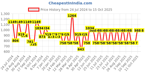 myntra.com Hancock Self Design Band Collar Roll Up Sleeves Pure Cotton Short Kurta hancock Price History Graph from 24 Jul 2024 to 14 Oct 2025