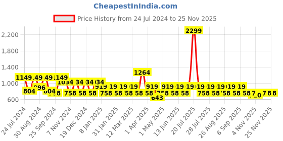 myntra.com Hancock Self Design Band Collar Roll Up Sleeves Pure Cotton Short Kurta hancock Price History Graph from 24 Jul 2024 to 24 Nov 2025