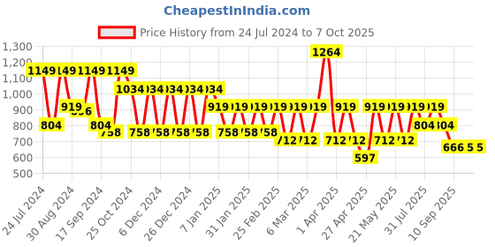myntra.com Hancock Self Design Band Collar Roll Up Sleeves Pure Cotton Short Kurta hancock Price History Graph from 24 Jul 2024 to 4 Oct 2025