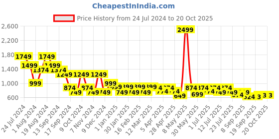 myntra.com Hancock Slim Fit Formal Shirt hancock Price History Graph from 24 Jul 2024 to 19 Oct 2025
